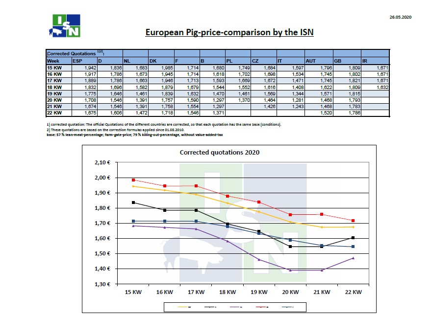 Τιμές χοιρινών στην Ευρώπη έως την 22η εβδομάδα του 2020